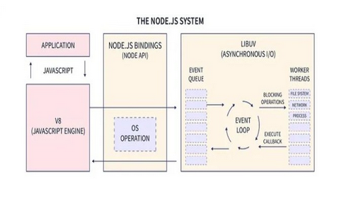 Mastering Node.js Architecture