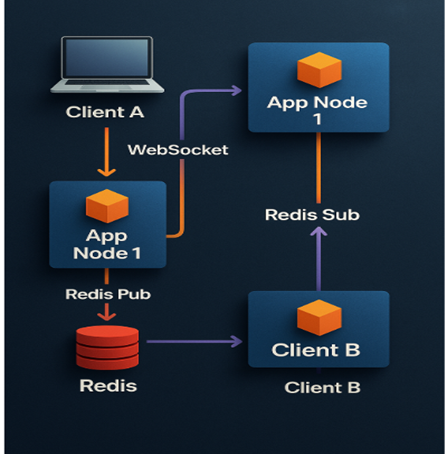 WebSockets With NestJS & Redis