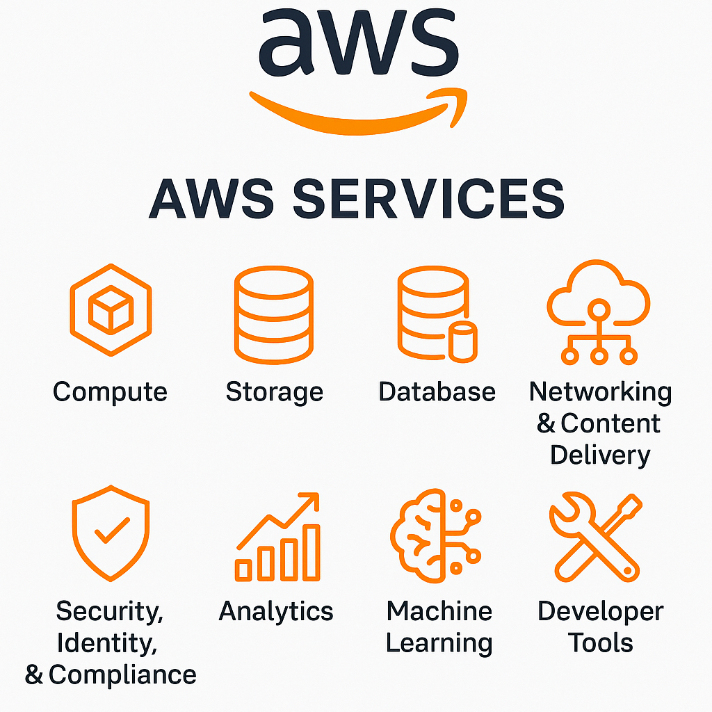 AWS Services Explained: What to Use, When to Use It, and How to Get Started