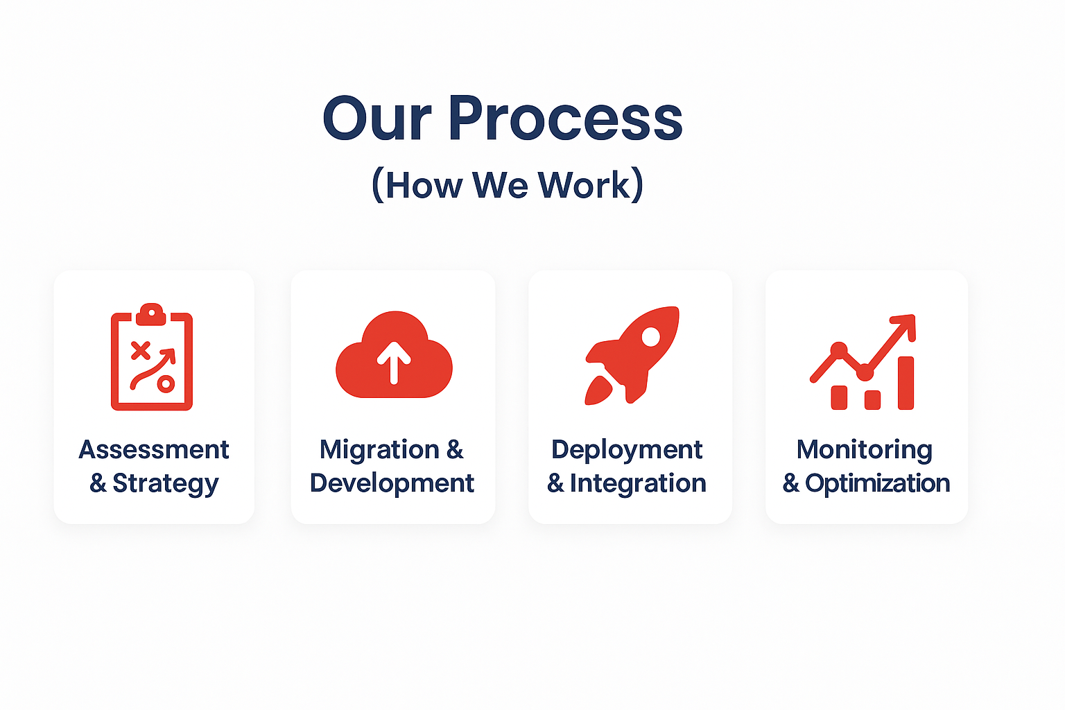 Our Process (How We Work)
