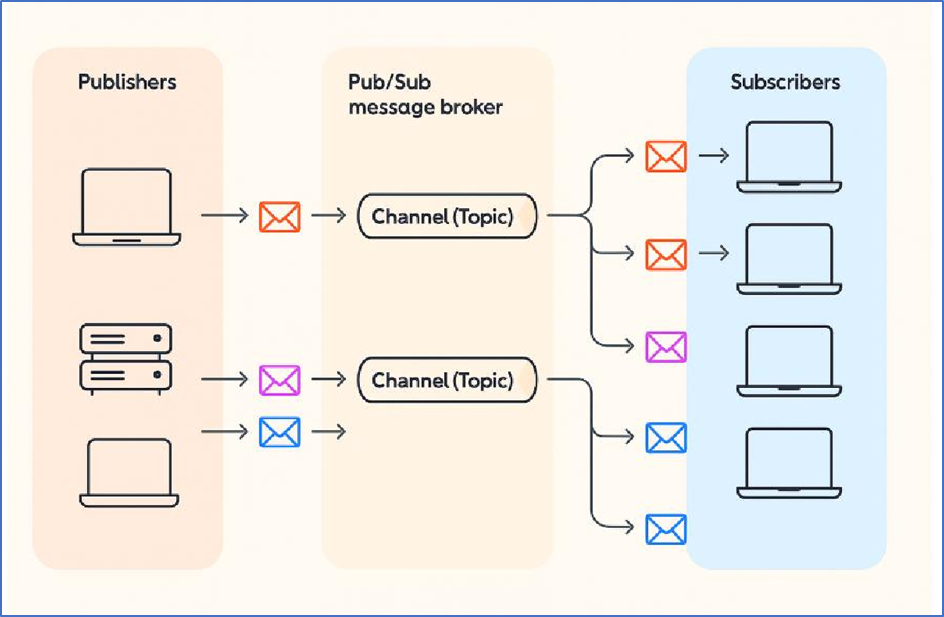 Pub/Sub Architecture Diagram