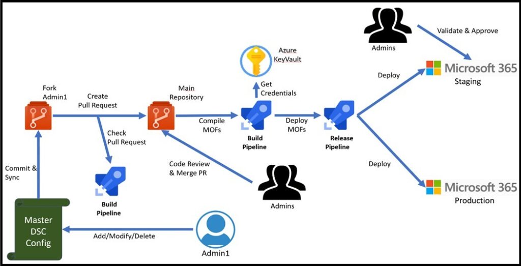 Azure Example