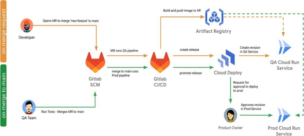 gitlab example