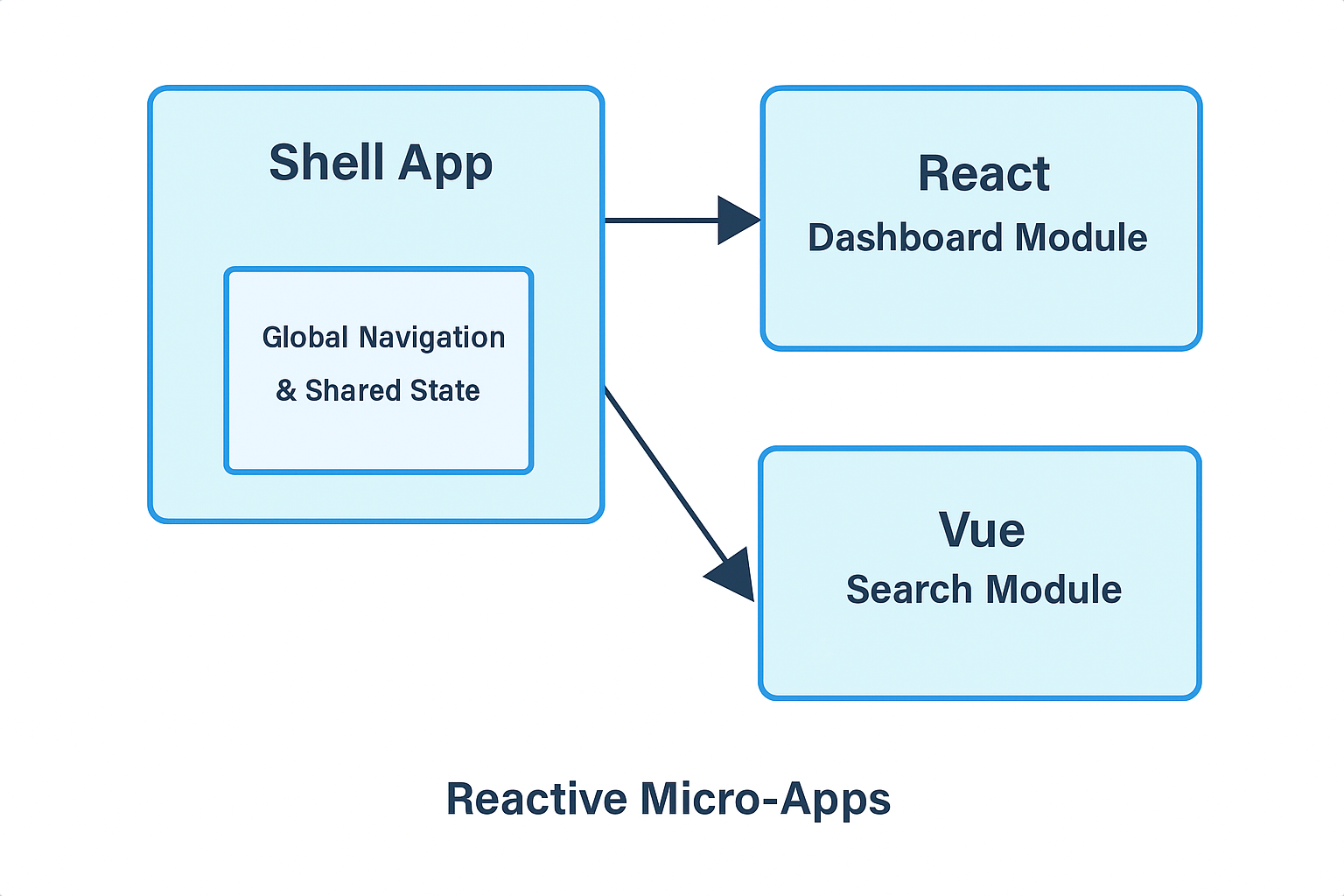 Reactive Micro-Apps Architecture