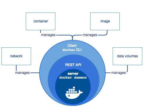 How Docker Works